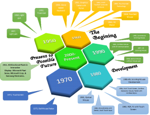 Timeline of Input Devices